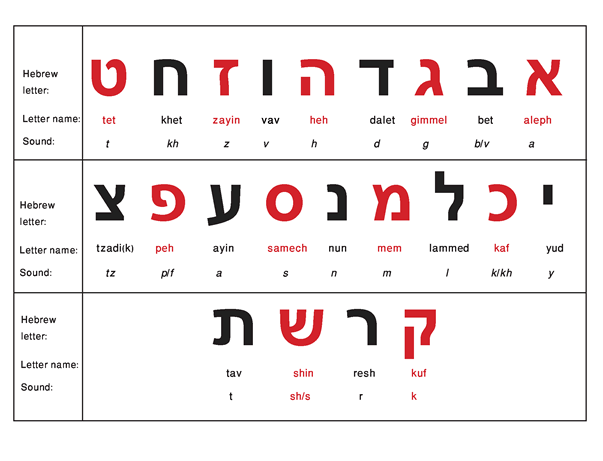 Aleph Bet (Hebrew Alphabet)